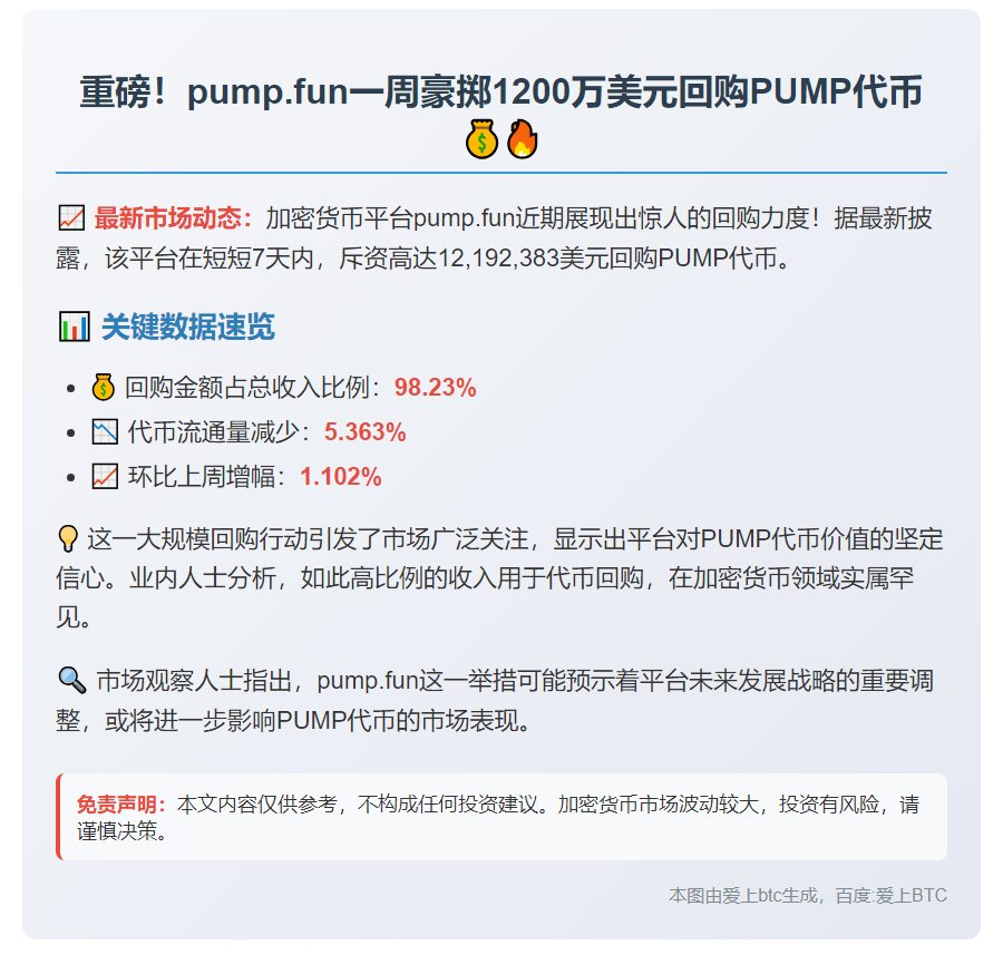 过去一周pump.fun已回购超1200万美元PUMP代币，占总收入98.23%