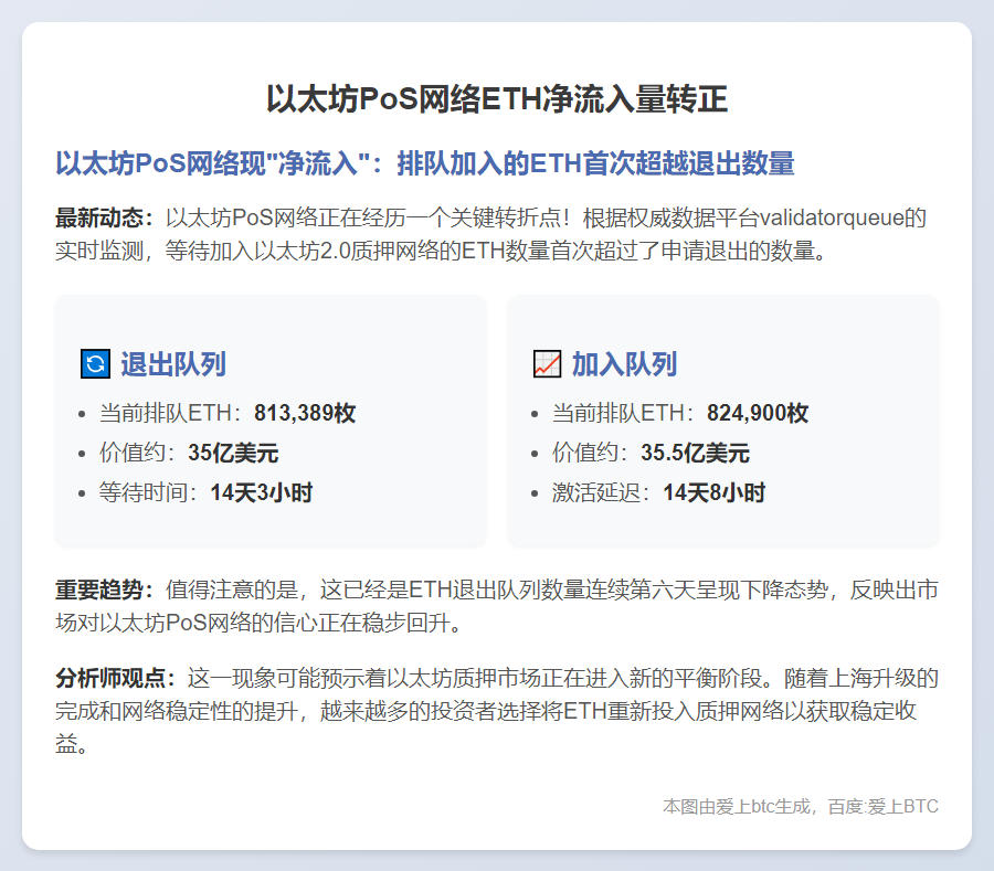 以太坊PoS网络ETH净流入量转正