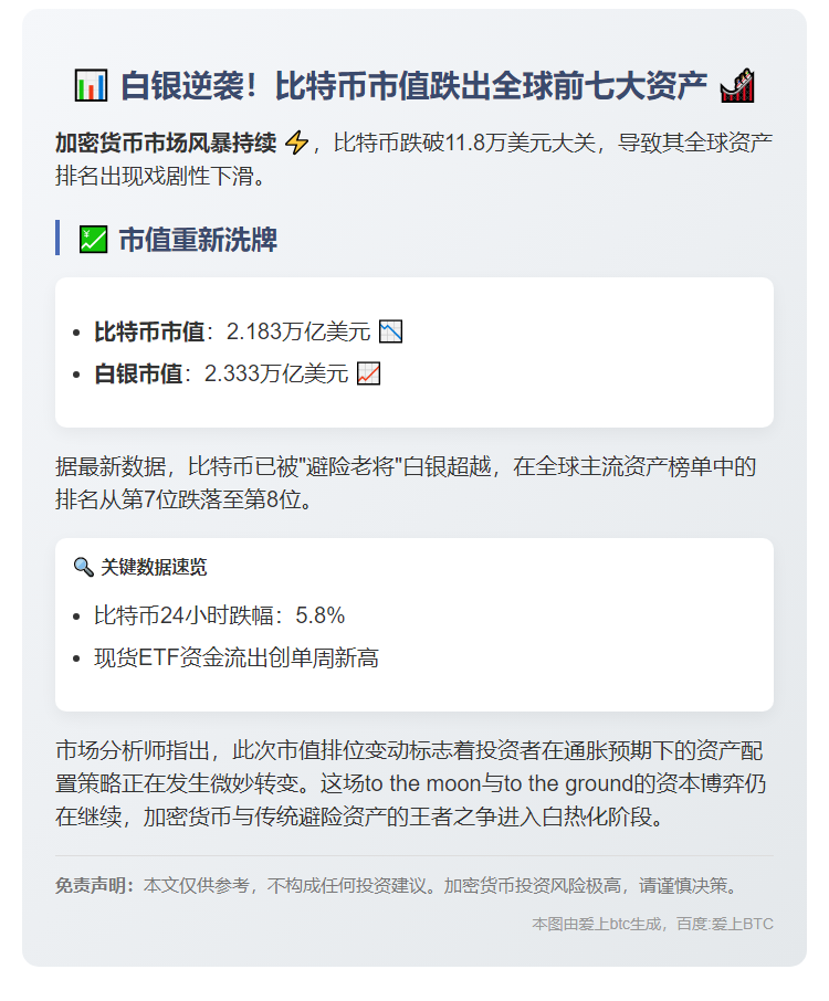 比特币市值跌落全球第8，不敌白银