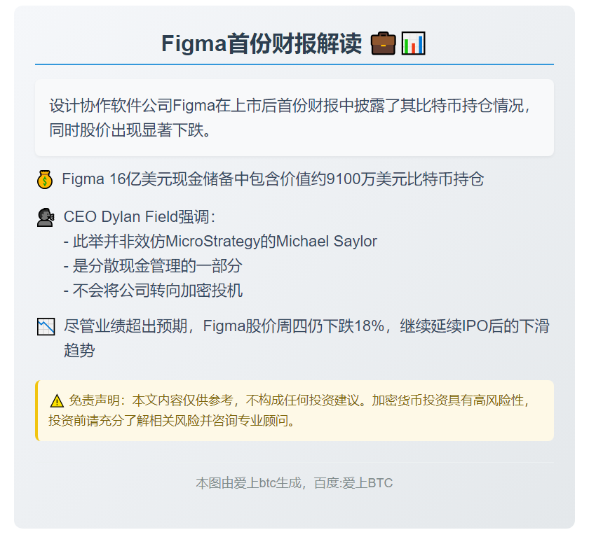 Figma首份财报：比特币持9100万美元，股价下跌