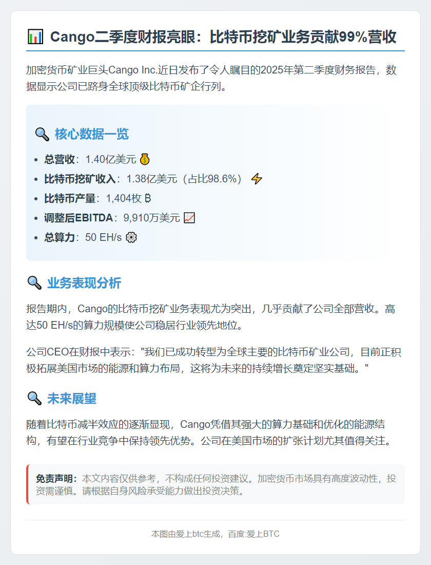 Cango二季度营收1.4亿 比特币挖矿占99%