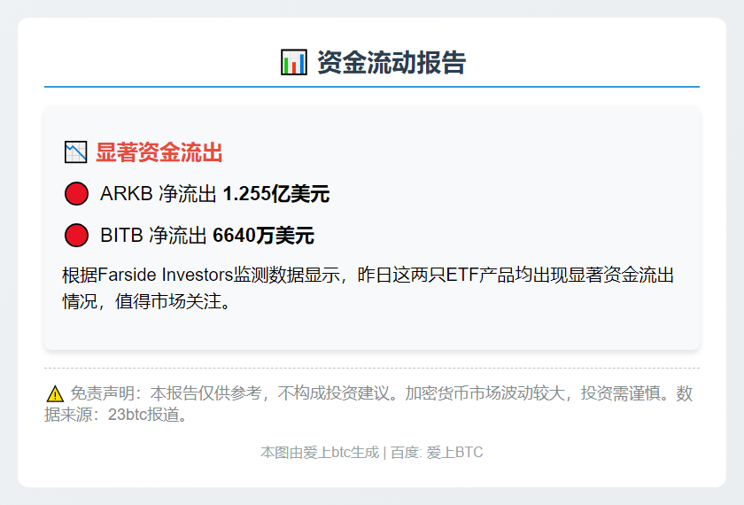 ARKB流出1.26亿，BITB流出6640万