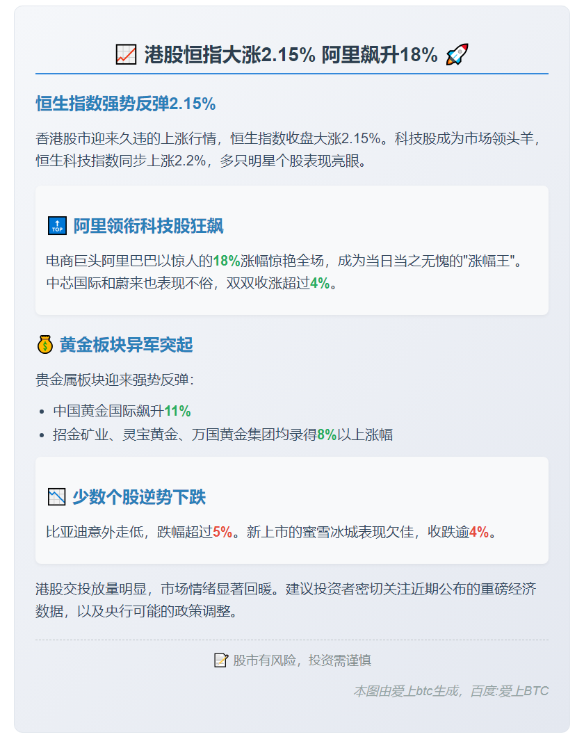 港股恒指大涨2.15% 阿里飙升18%