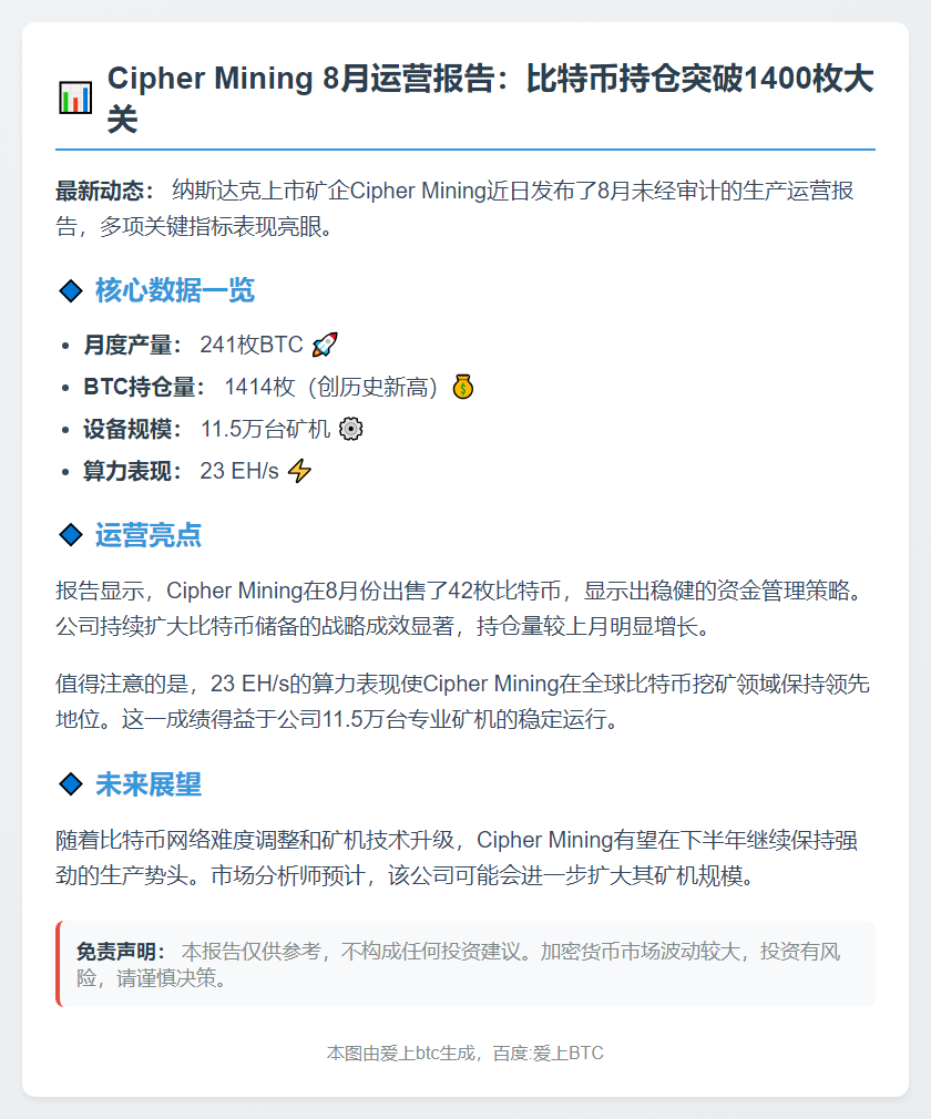 Cipher Mining 8月产出241枚BTC，持仓1414枚