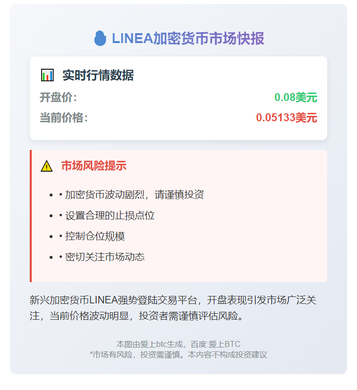 LINEA开盘0.08美元，现价0.05133美元