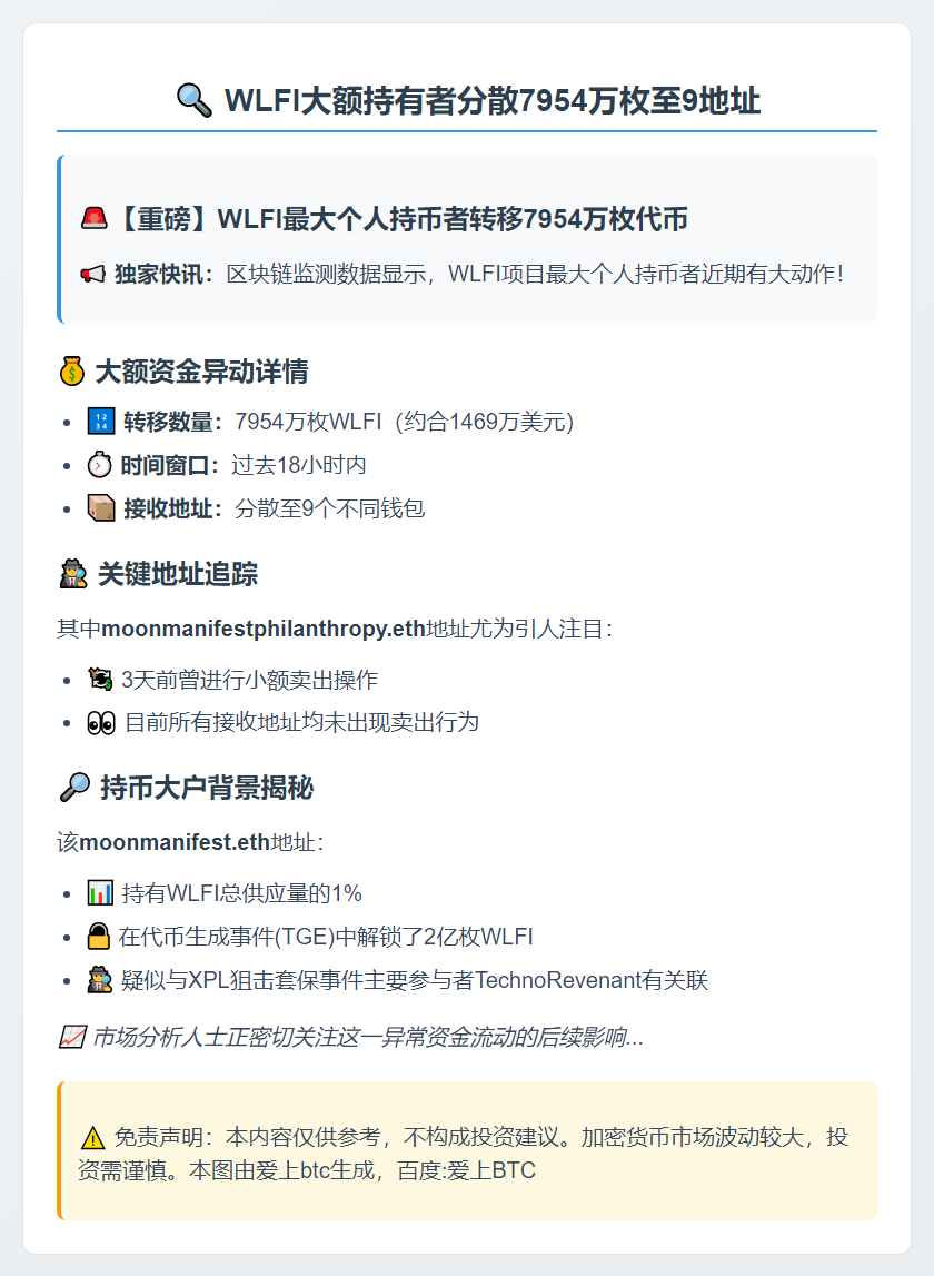 WLFI大额持有者分散7954万枚至9地址