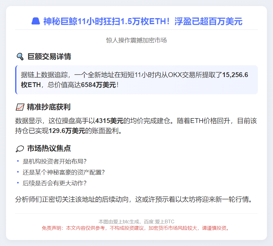 新地址增持1.5万ETH浮盈130万美元