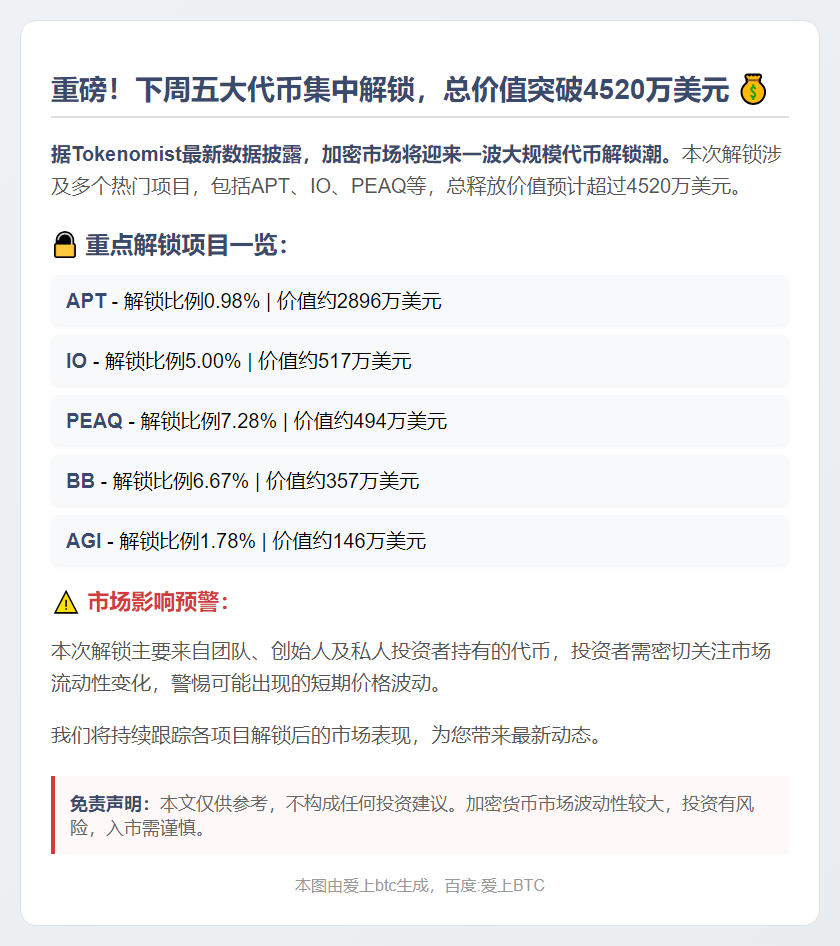 下周超4520万美元代币解锁