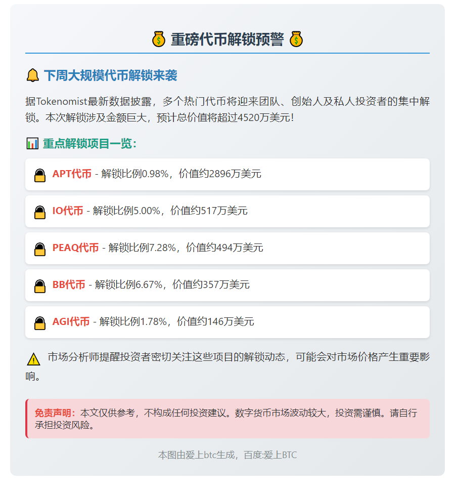 下周超4520万美元代币解锁