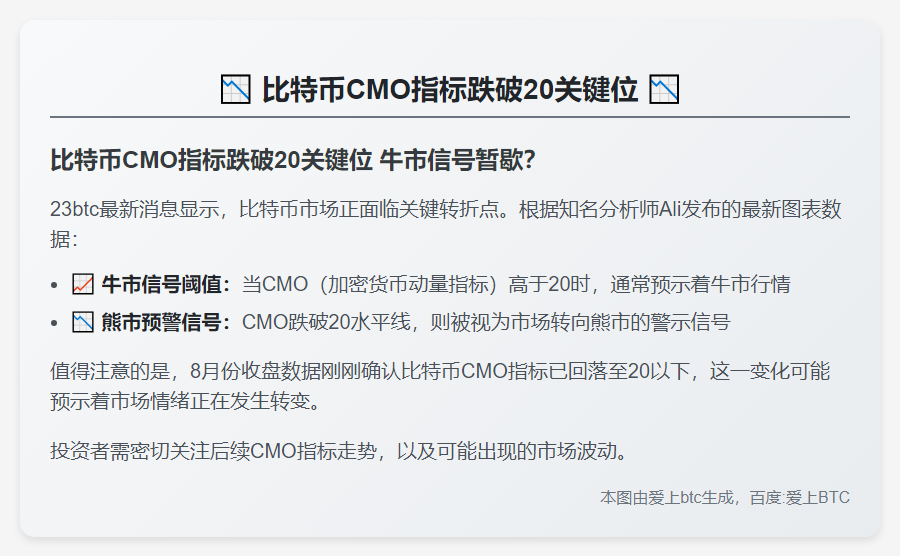 比特币8月收盘动量指标跌破20