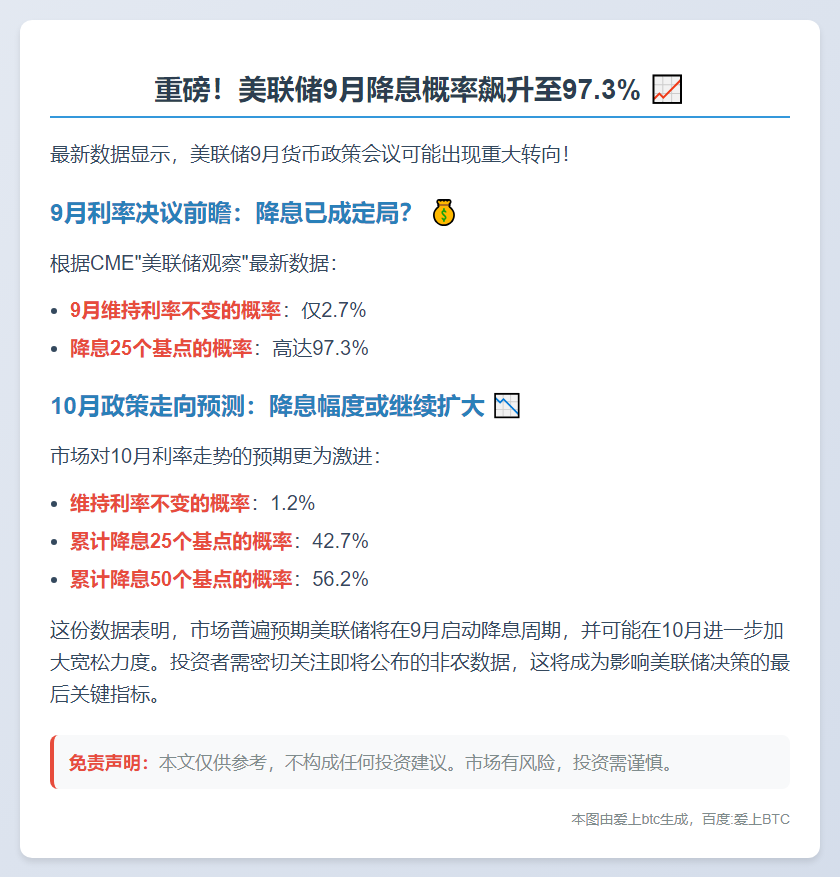 非农前：美联储9月降息概率97.3%