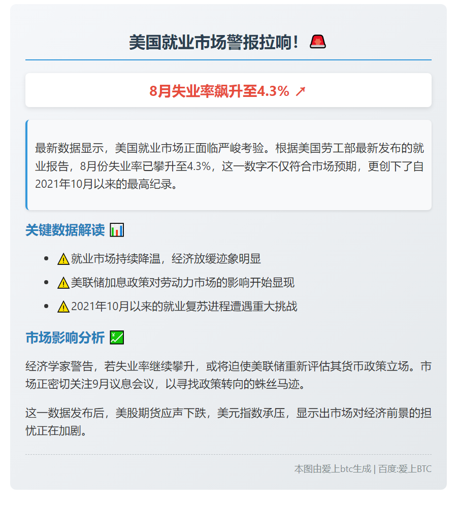 美8月失业率4年新高