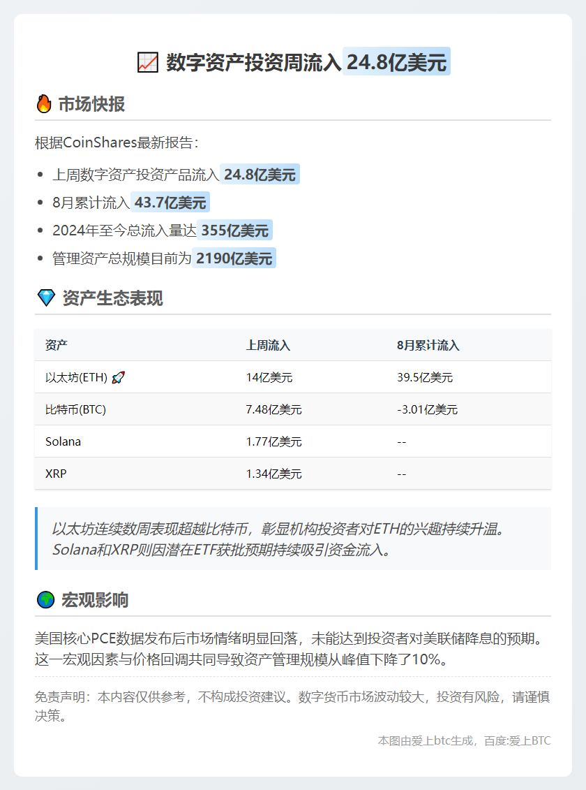 CoinShares：数字资产投资周流入24.8亿美元