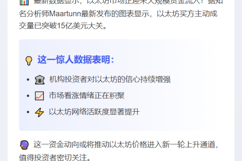 以太坊的买方主动成交量达15亿美元