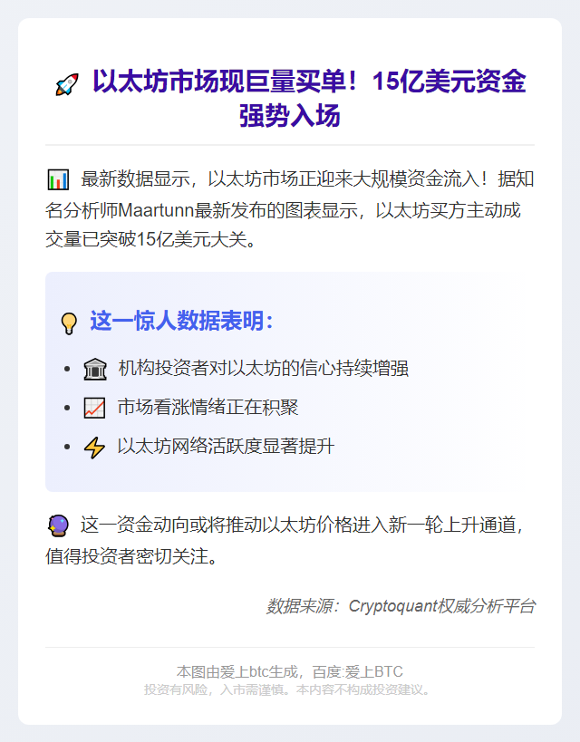 以太坊的买方主动成交量达15亿美元