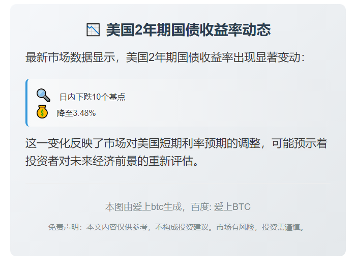 美2年期国债收益率跌至3.48%
