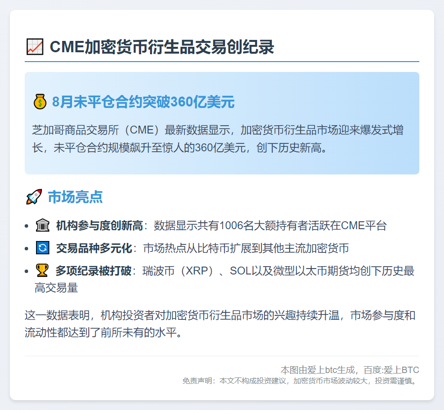8月CME加密货币持仓达360亿美元