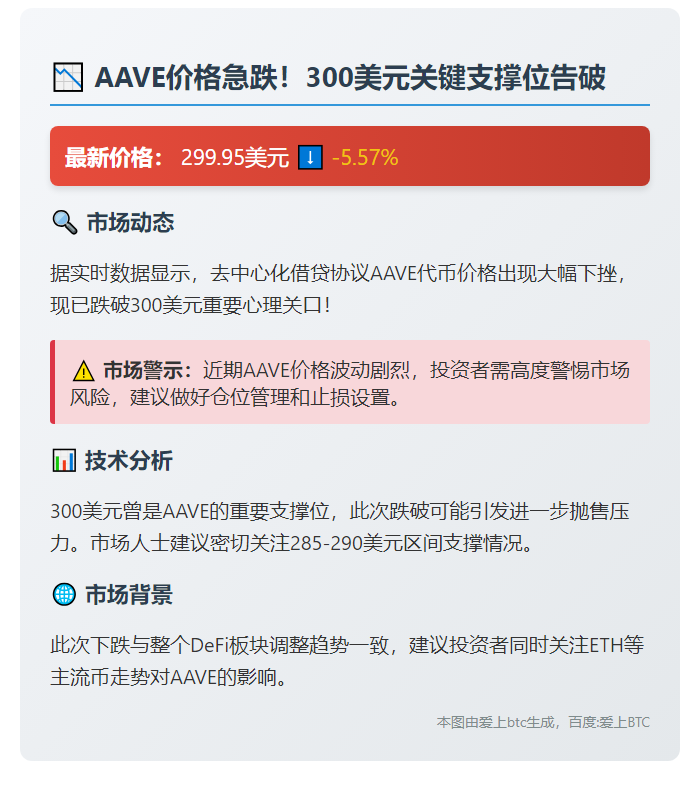```
AAVE跌破300美元
```