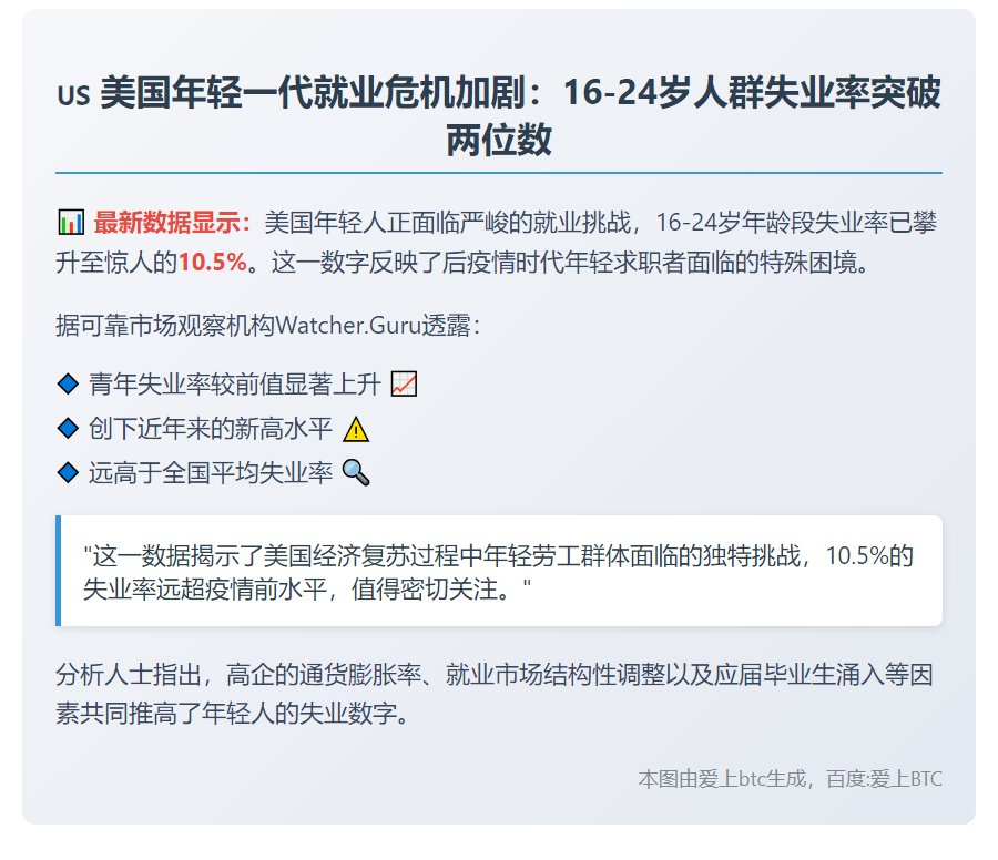美国青年失业率突破10%