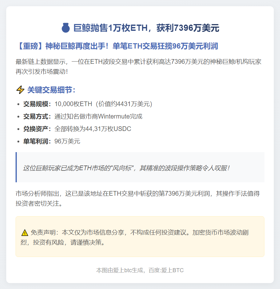 巨鲸抛售1万枚ETH，获利7396万美元