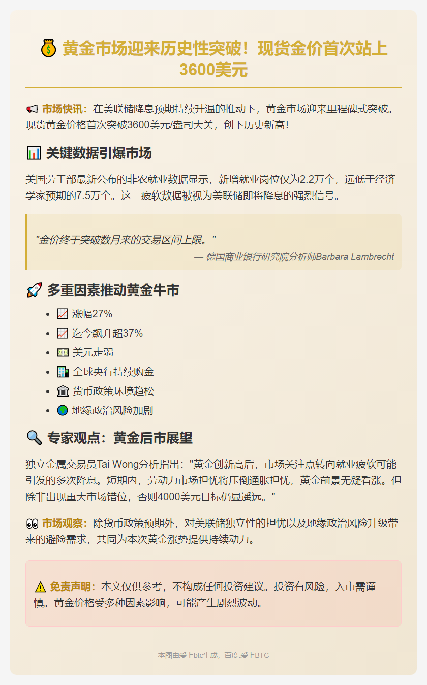美就业数据提振降息预期 黄金首破3600美元