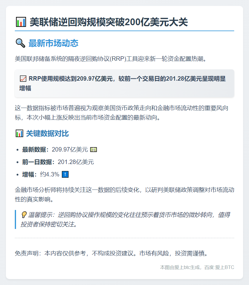 美联储RRP使用规模209亿美元