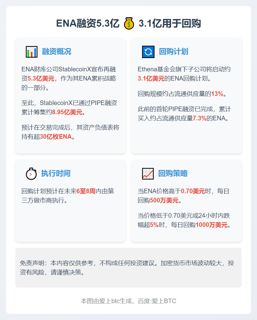 ENA融资5.3亿，3.1亿用于回购