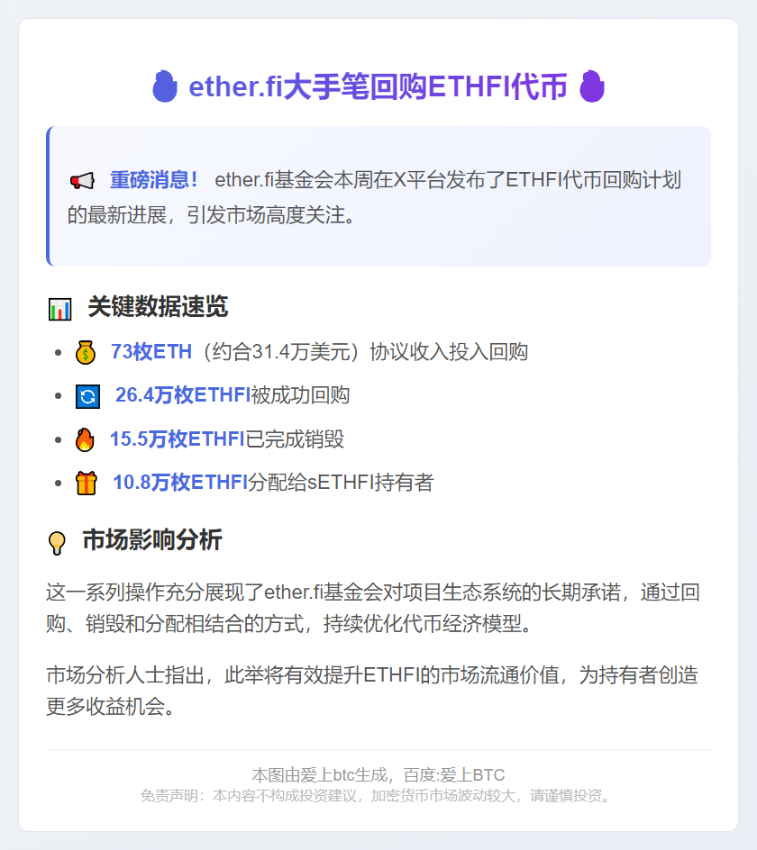 ether.fi本周用73ETH购26.4万ETHFI