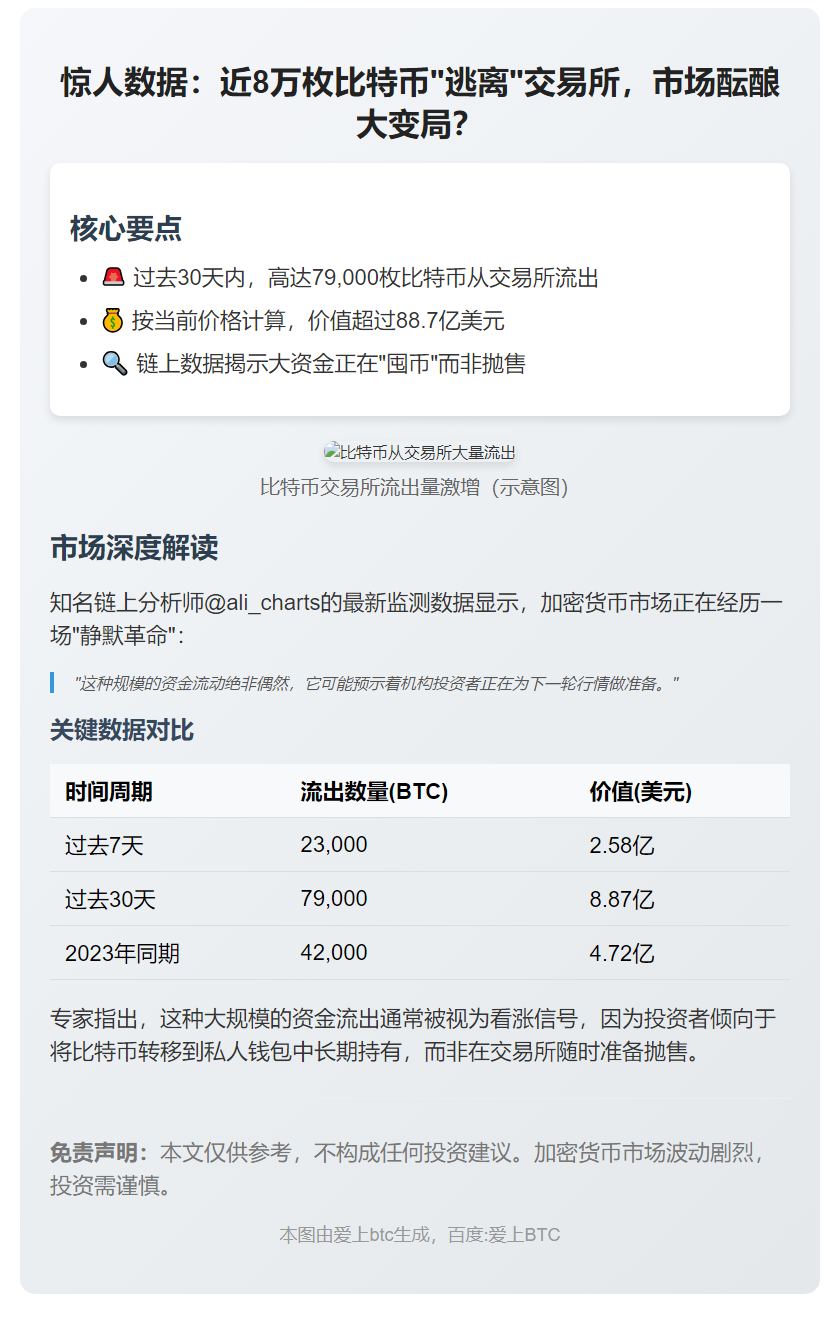7.9万枚比特币流出交易所