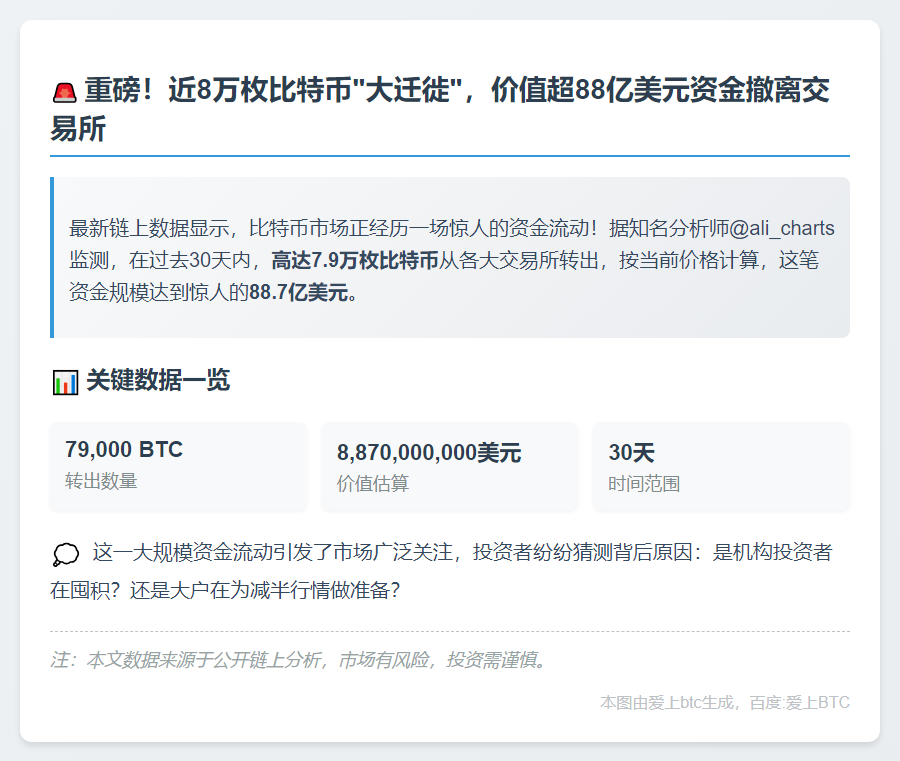 7.9万枚比特币流出交易所，价值88.7亿美元