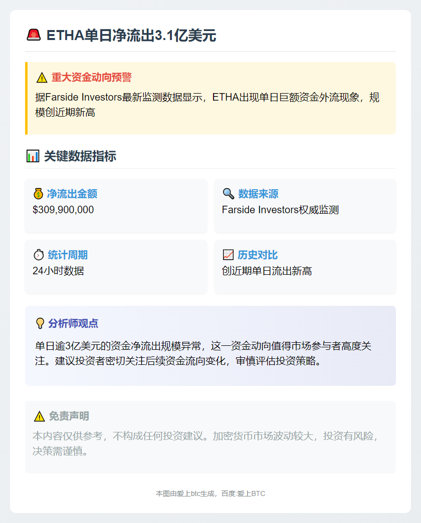 ETHA单日净流出3.1亿美元