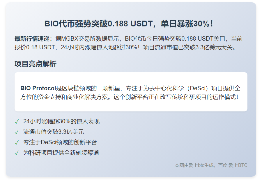 BIO突破0.188 USDT，24H涨超30%