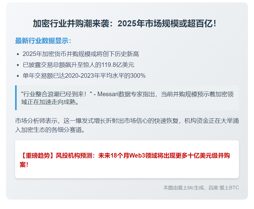2023年加密货币并购达119.8亿美元