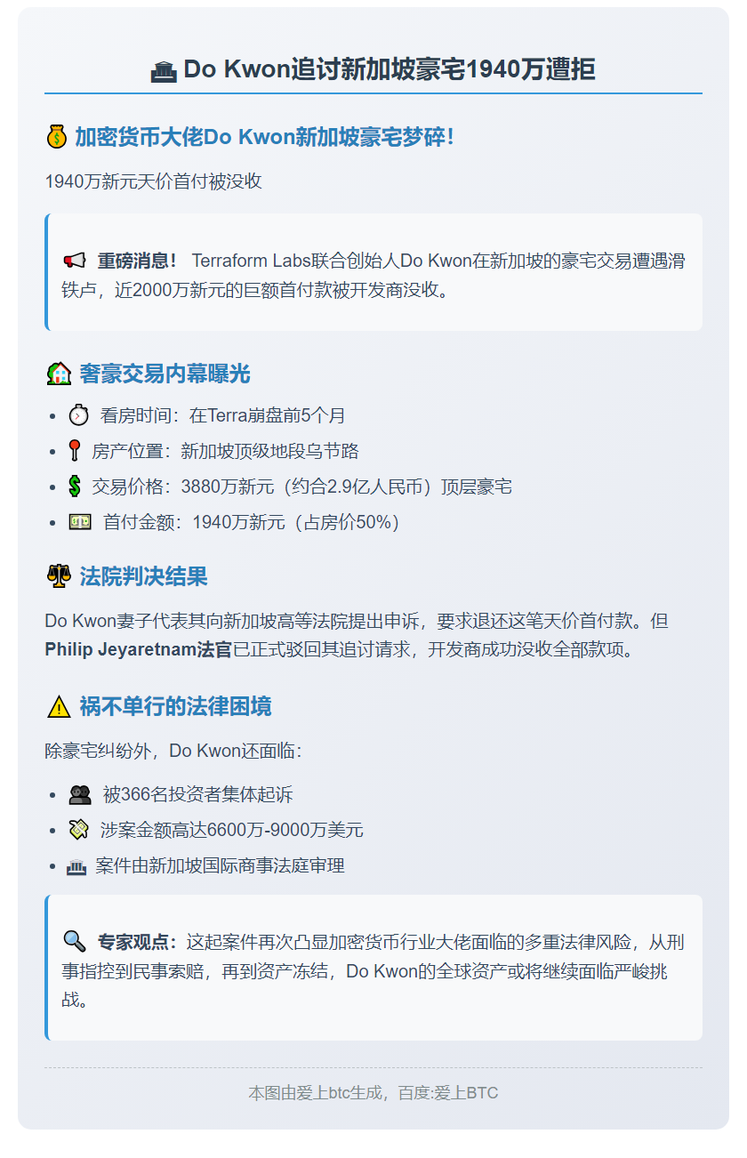 Do Kwon追讨新加坡豪宅1940万遭拒