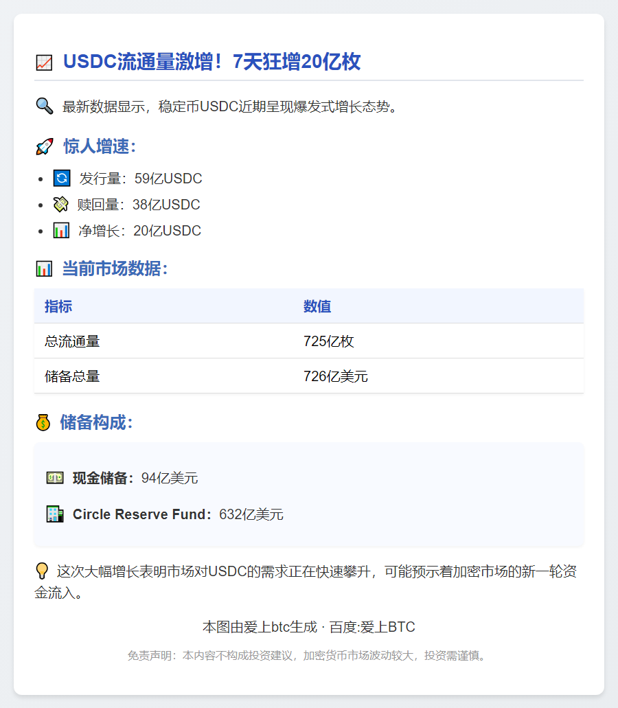 USDC流通量7天增20亿枚