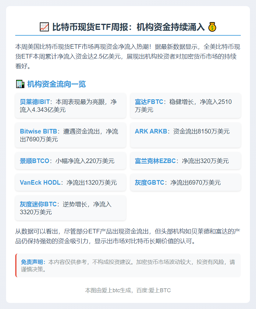 美比特币ETF周流入2.5亿美元