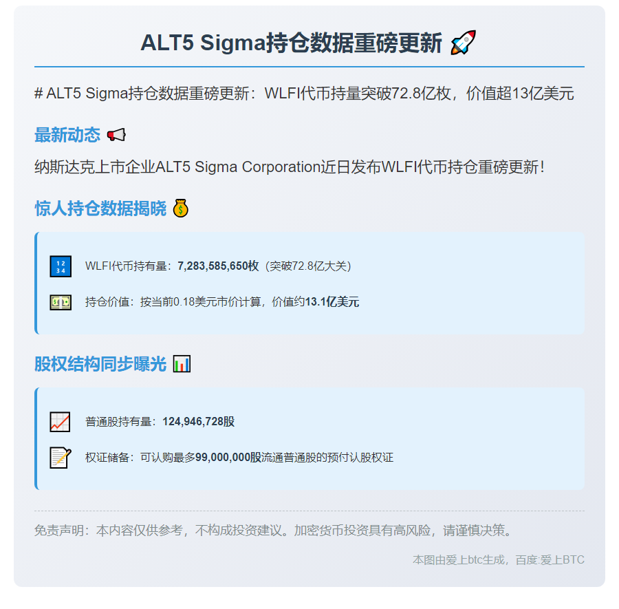 "ALT5 Sigma持WLFI超72.8亿枚"