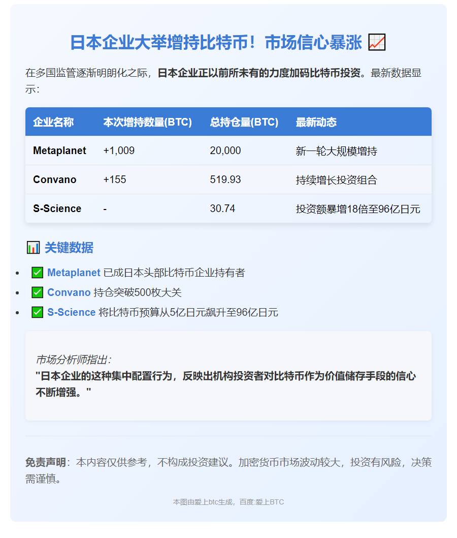 Convano 增持155 BTC，持仓达519.93枚
