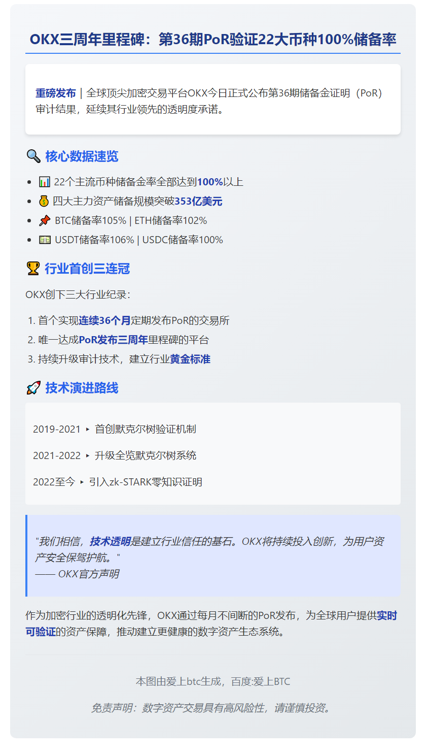 OKX第36期PoR：22币种储备金率100%
