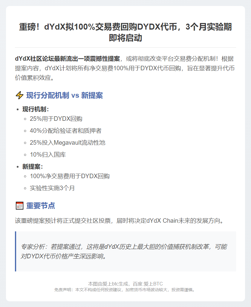 dYdX提案：100%交易费回购DYDX，试行3个月