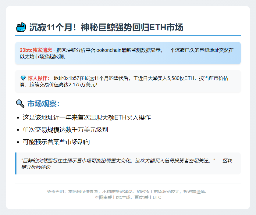 巨鲸11个月后重仓2175万美元ETH
