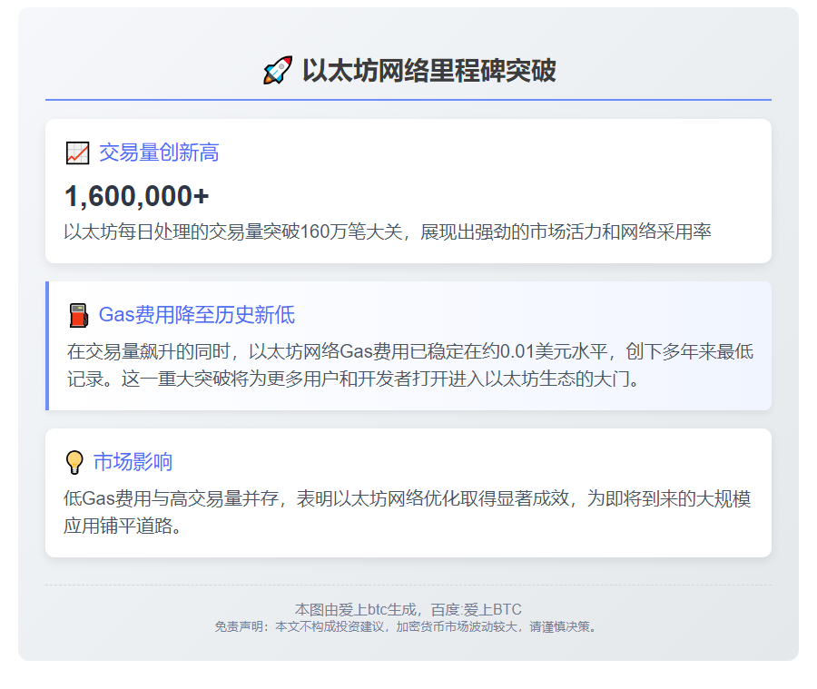 以太坊日交易量突破160万笔