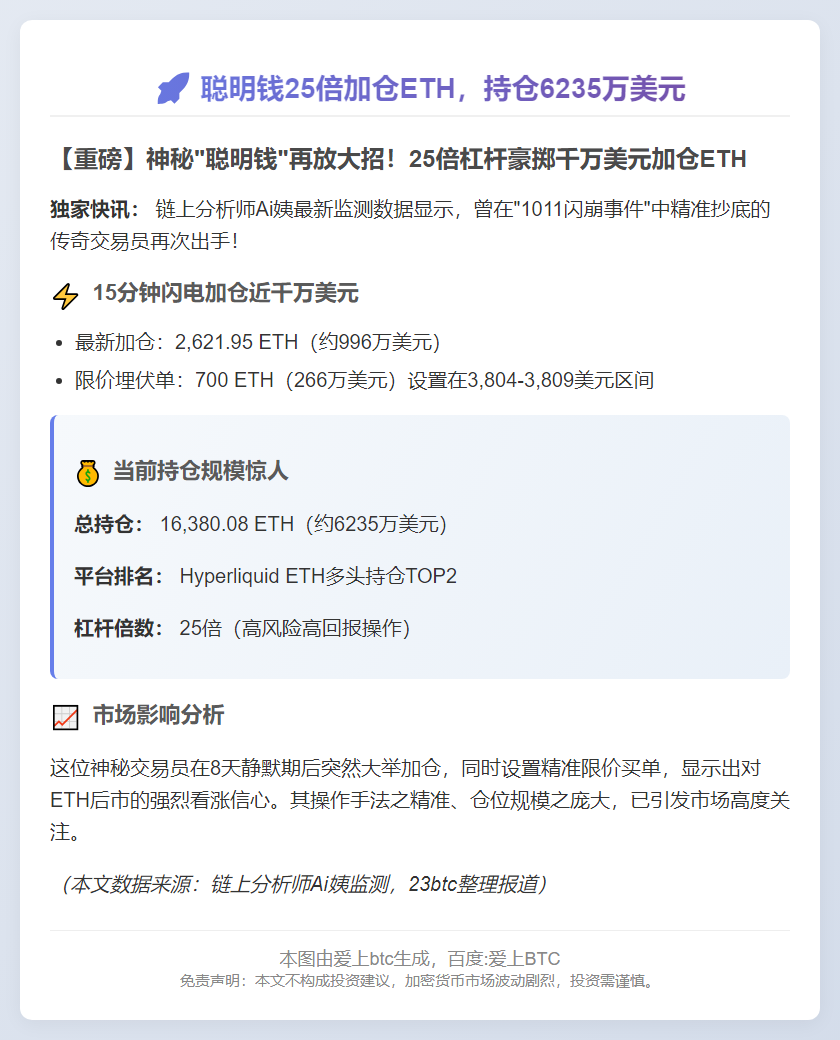 聪明钱25倍加仓ETH，持仓6235万美元