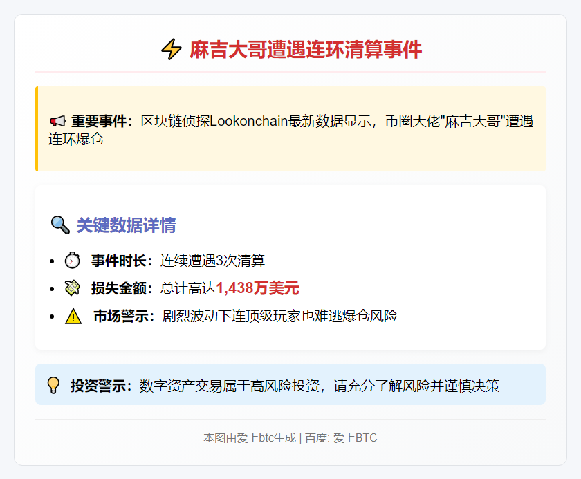 麻吉3小时遭清算3次，损失超1438万