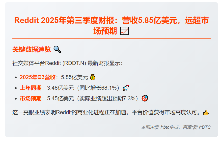 Reddit Q3营收5.85亿美元