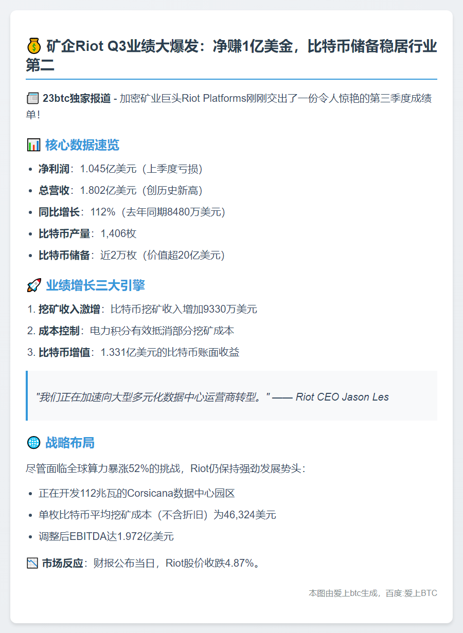 矿企Riot Q3净利1.045亿美元创纪录