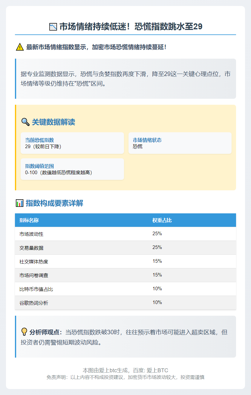 恐慌指数29，市场仍惧