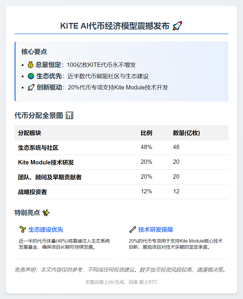 KITE AI代币经济模型：100亿总供应，48%归社区