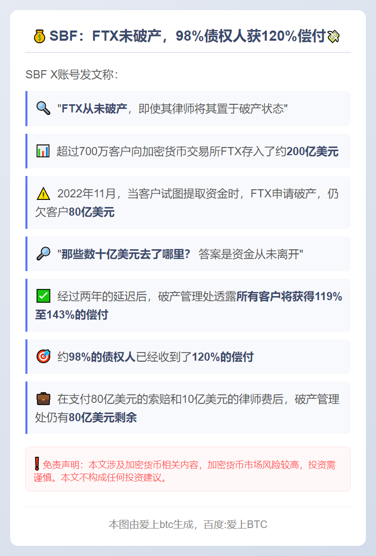 SBF：FTX未破产，98%债权人获120%偿付