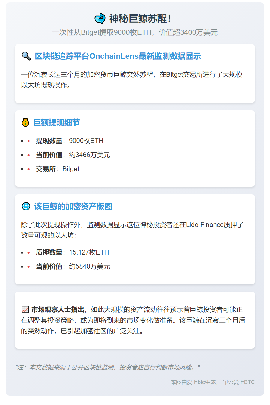 巨鲸提币：9000枚ETH转出Bitget